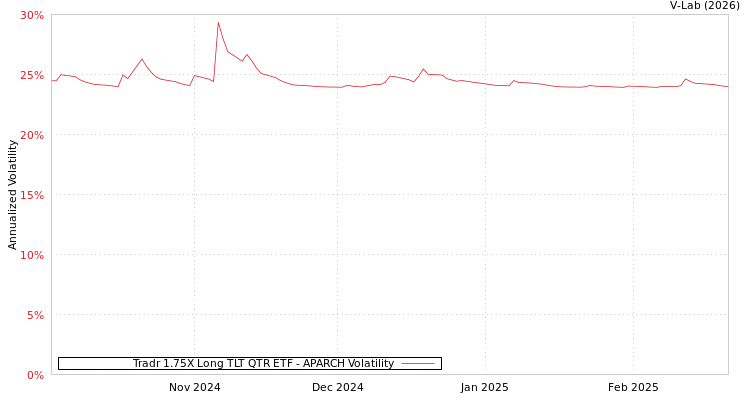 graph of Tradr 1.75X Long TLT QTR ETF APARCH