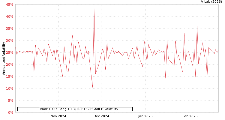 graph of Tradr 1.75X Long TLT QTR ETF EGARCH