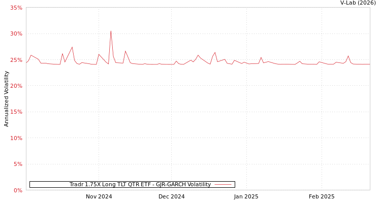 graph of Tradr 1.75X Long TLT QTR ETF GJR-GARCH