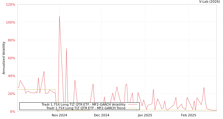graph of Tradr 1.75X Long TLT QTR ETF MF2-GARCH