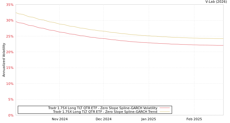 graph of Tradr 1.75X Long TLT QTR ETF S0GARCH