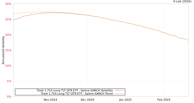 graph of Tradr 1.75X Long TLT QTR ETF SGARCH