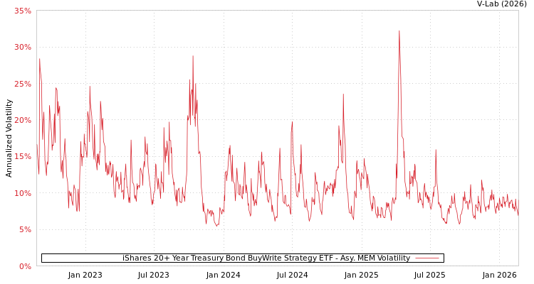 graph of iShares 20+ Year Treasury Bond BuyWrite Strategy ETF AMEM