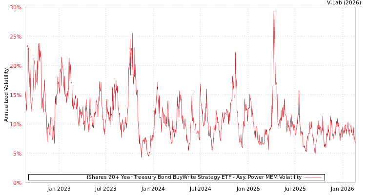 graph of iShares 20+ Year Treasury Bond BuyWrite Strategy ETF APMEM