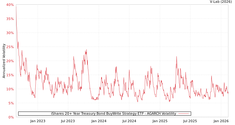 graph of iShares 20+ Year Treasury Bond BuyWrite Strategy ETF AGARCH