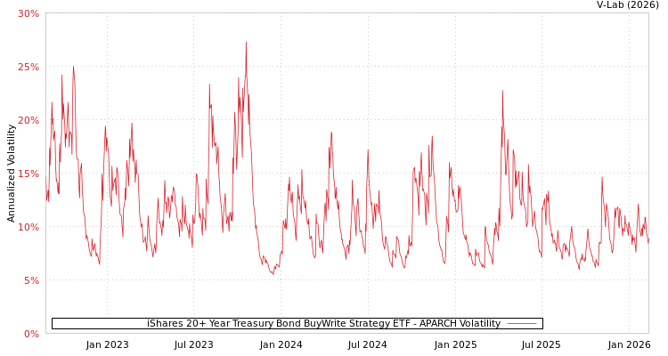 graph of iShares 20+ Year Treasury Bond BuyWrite Strategy ETF APARCH