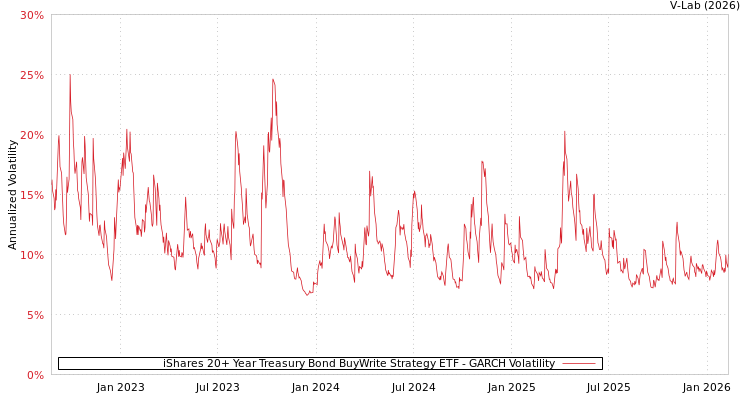 graph of iShares 20+ Year Treasury Bond BuyWrite Strategy ETF GARCH