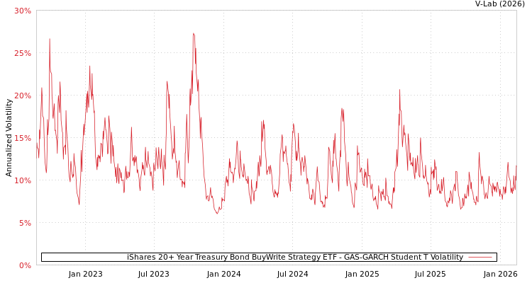 graph of iShares 20+ Year Treasury Bond BuyWrite Strategy ETF GAS-GARCH-T