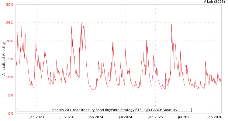 graph of iShares 20+ Year Treasury Bond BuyWrite Strategy ETF GJR-GARCH