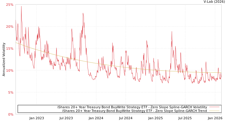 graph of iShares 20+ Year Treasury Bond BuyWrite Strategy ETF S0GARCH