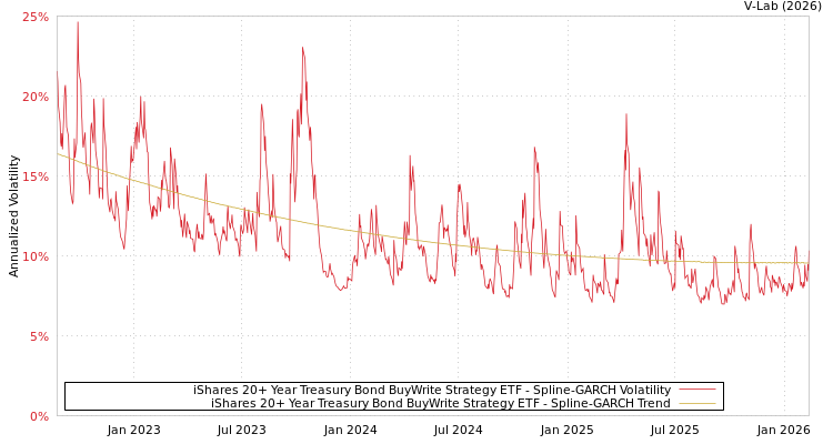 graph of iShares 20+ Year Treasury Bond BuyWrite Strategy ETF SGARCH