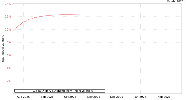 graph of Global X Trsry BD Enchd Incm MEM