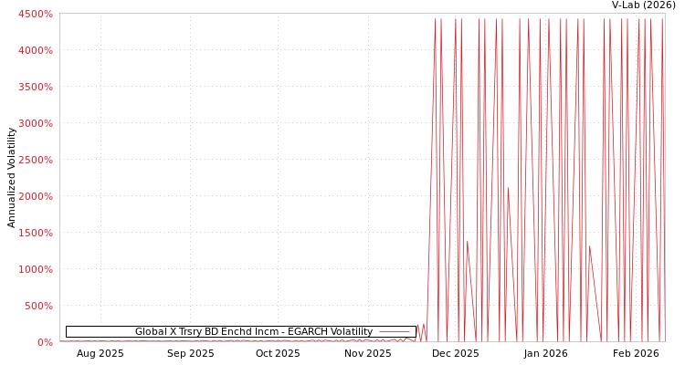 graph of Global X Trsry BD Enchd Incm EGARCH