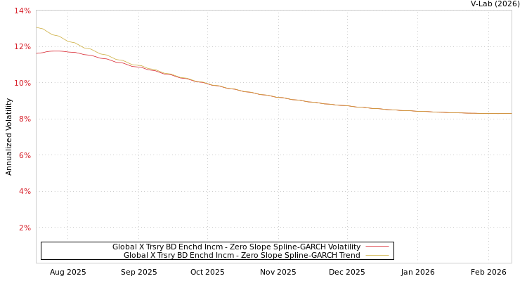 graph of Global X Trsry BD Enchd Incm S0GARCH