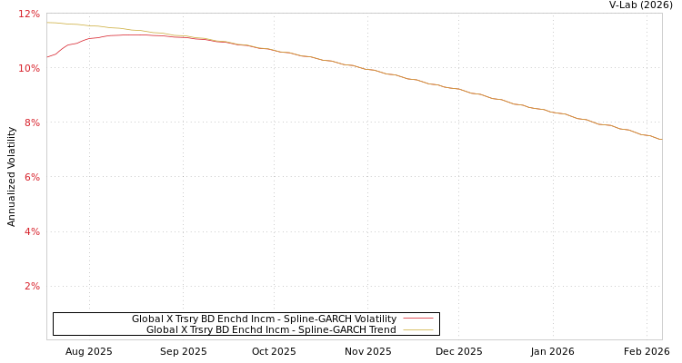 graph of Global X Trsry BD Enchd Incm SGARCH