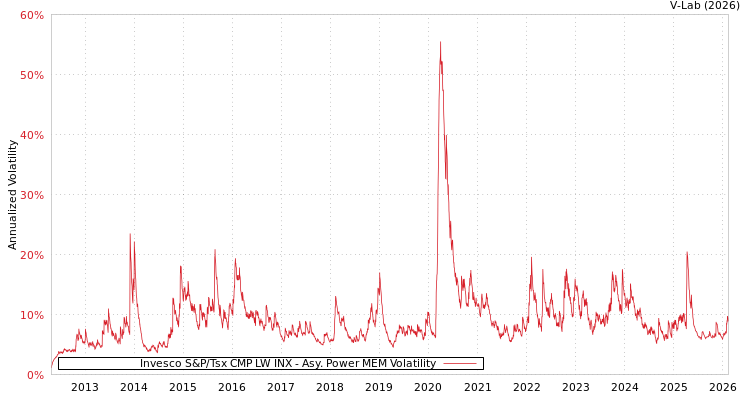 graph of Invesco S&P/Tsx CMP LW INX APMEM