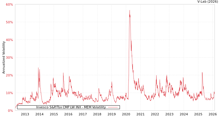 graph of Invesco S&P/Tsx CMP LW INX MEM