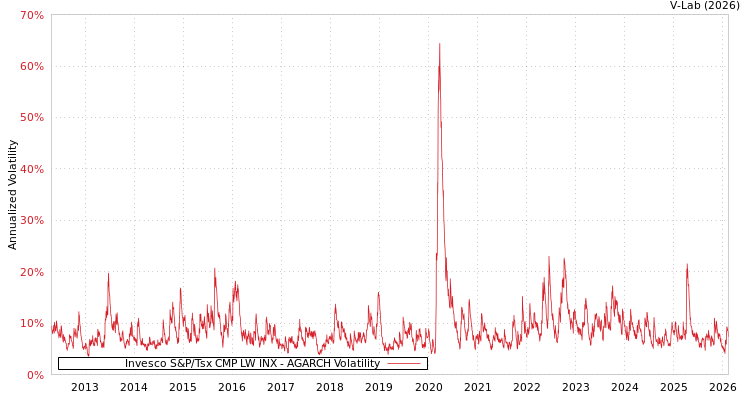 graph of Invesco S&P/Tsx CMP LW INX AGARCH