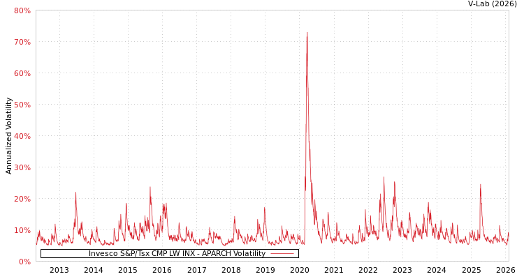 graph of Invesco S&P/Tsx CMP LW INX APARCH