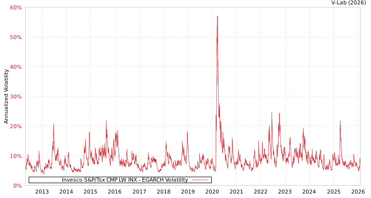 graph of Invesco S&P/Tsx CMP LW INX EGARCH