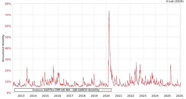 graph of Invesco S&P/Tsx CMP LW INX GJR-GARCH