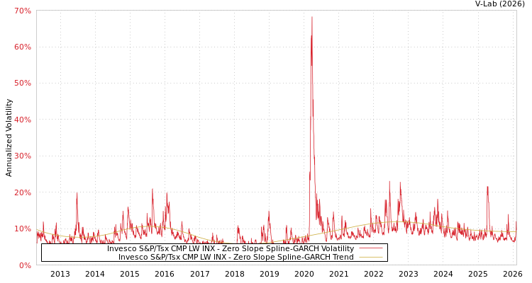 graph of Invesco S&P/Tsx CMP LW INX S0GARCH