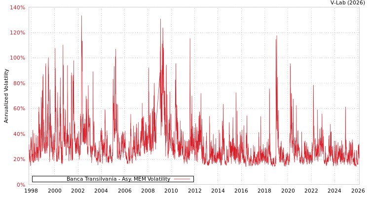 graph of Banca Transilvania AMEM