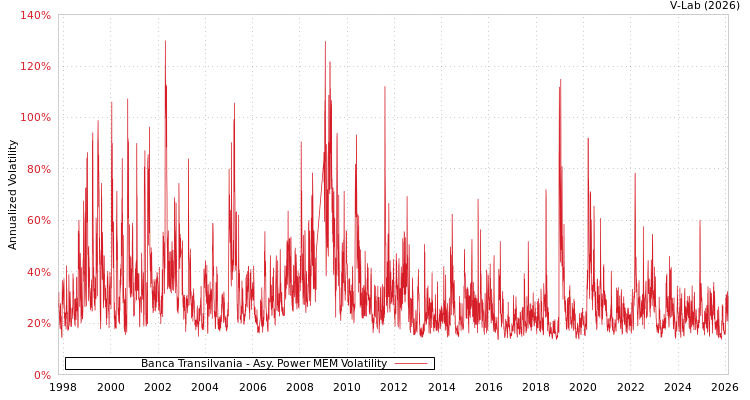 graph of Banca Transilvania APMEM