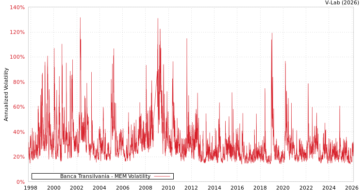 graph of Banca Transilvania MEM