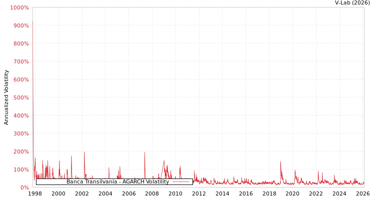 graph of Banca Transilvania AGARCH