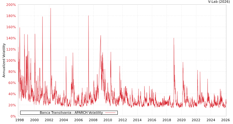 graph of Banca Transilvania APARCH