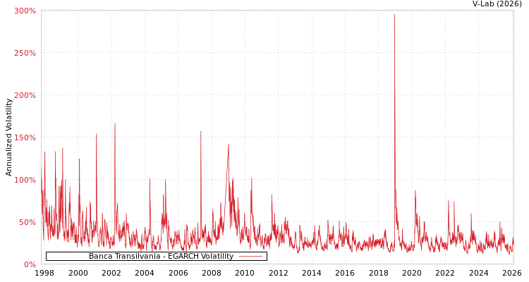 graph of Banca Transilvania EGARCH