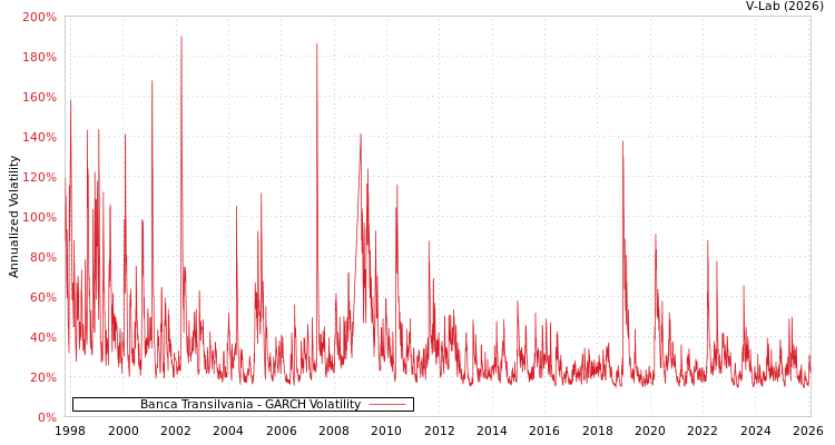 graph of Banca Transilvania GARCH