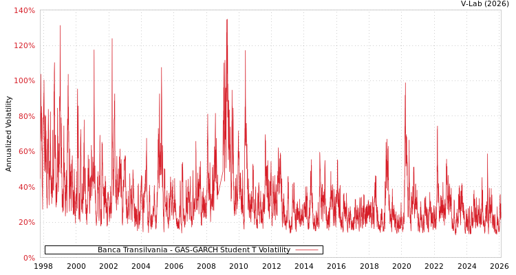 graph of Banca Transilvania GAS-GARCH-T