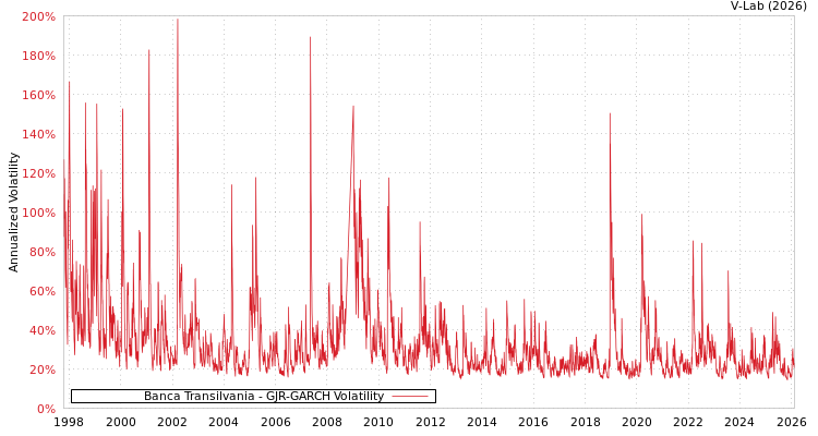 graph of Banca Transilvania GJR-GARCH
