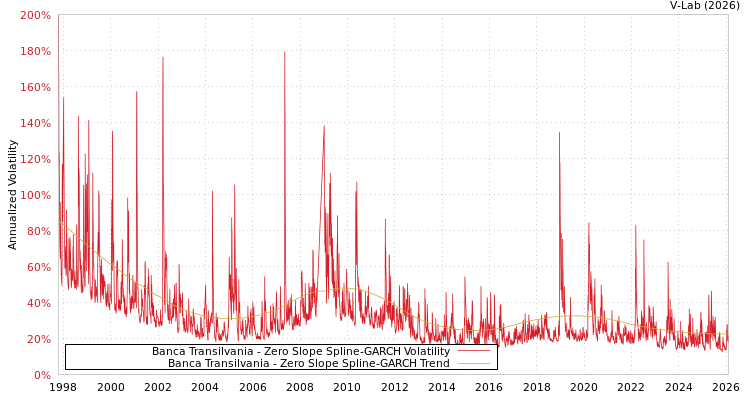 graph of Banca Transilvania S0GARCH
