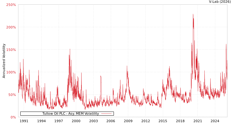 graph of Tullow Oil PLC AMEM