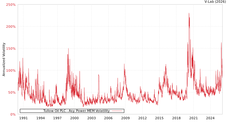 graph of Tullow Oil PLC APMEM