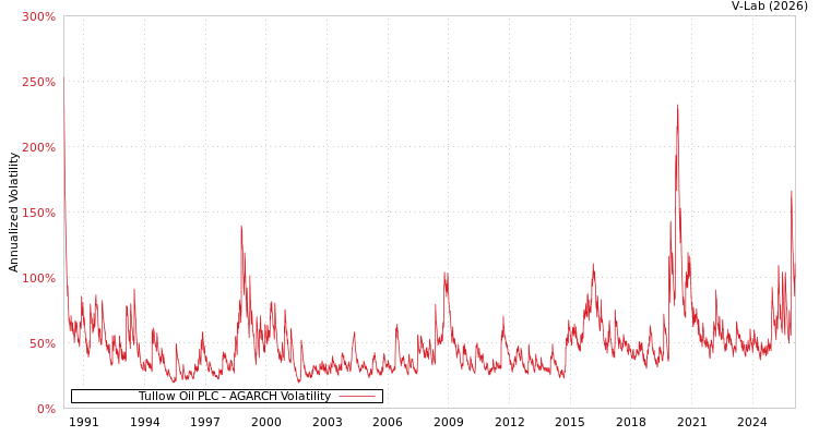 graph of Tullow Oil PLC AGARCH