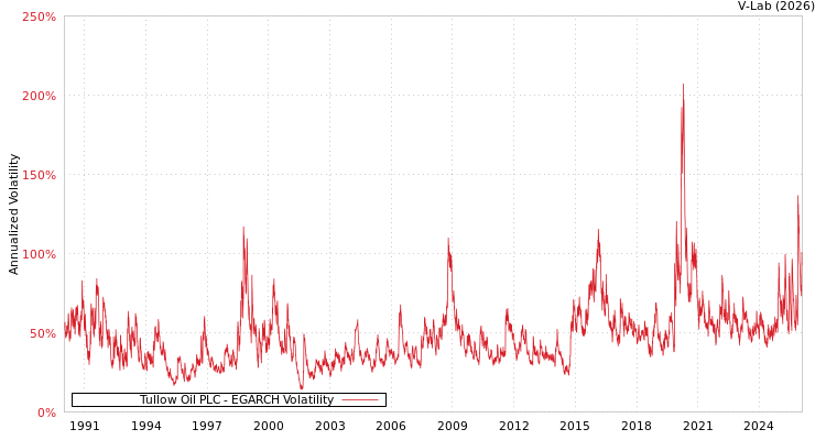 graph of Tullow Oil PLC EGARCH