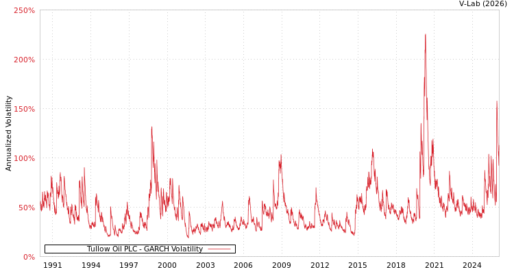graph of Tullow Oil PLC GARCH
