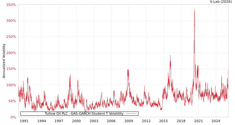 graph of Tullow Oil PLC GAS-GARCH-T