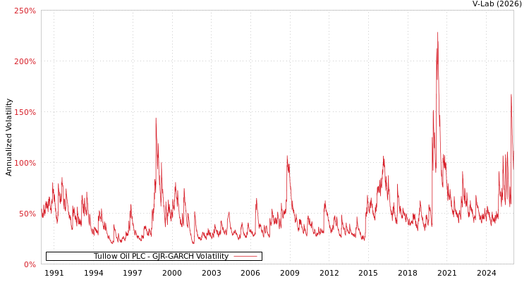 graph of Tullow Oil PLC GJR-GARCH