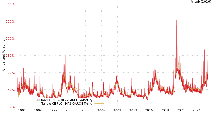 graph of Tullow Oil PLC MF2-GARCH
