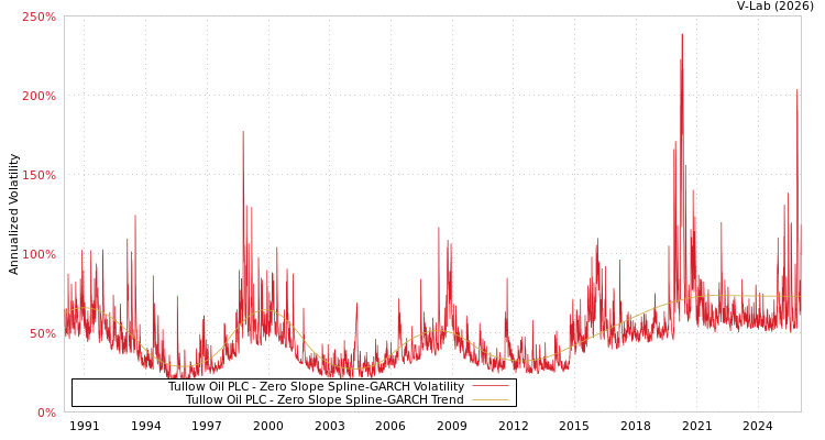 graph of Tullow Oil PLC S0GARCH