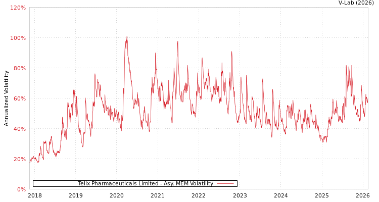 graph of Telix Pharmaceuticals Limited AMEM
