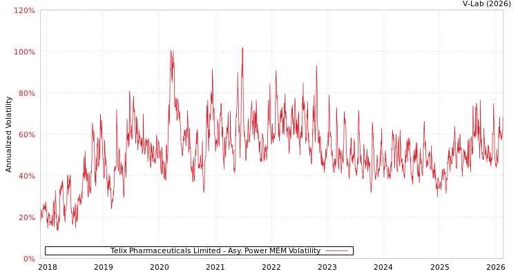 graph of Telix Pharmaceuticals Limited APMEM