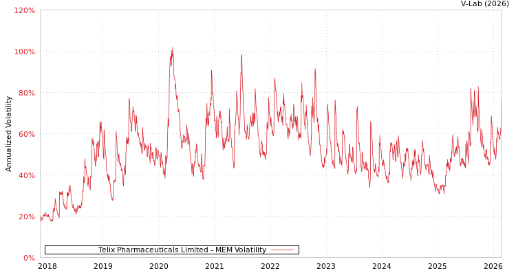 graph of Telix Pharmaceuticals Limited MEM
