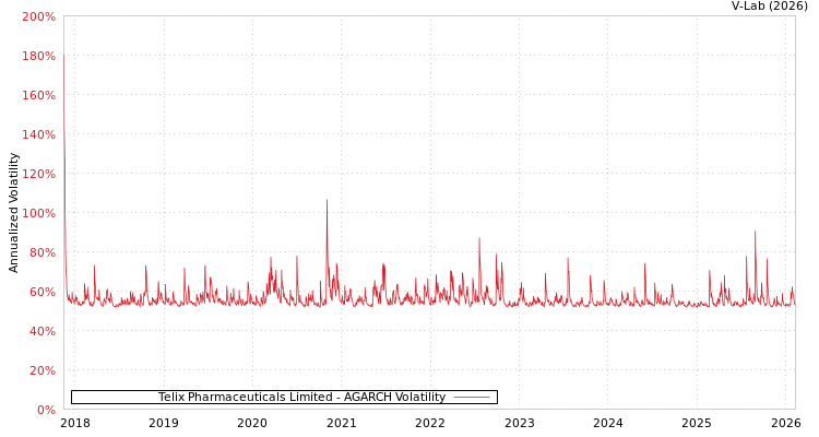 graph of Telix Pharmaceuticals Limited AGARCH