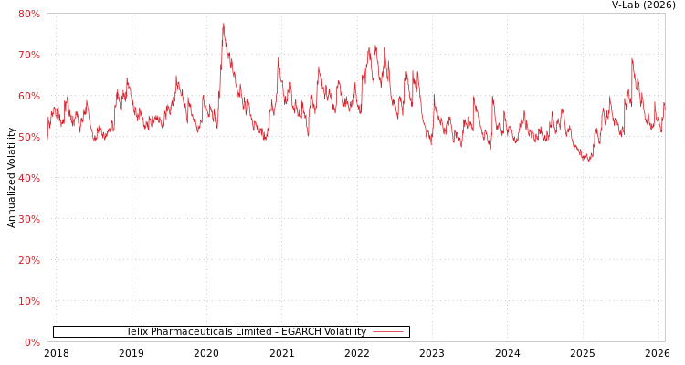 graph of Telix Pharmaceuticals Limited EGARCH